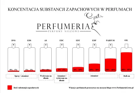 Wykres przedstawia stężenie substancji zapachowych w perfumach, od DNS (0-1%) do OIL (40-80%). Każdy typ ma swój numer identyfikacyjny.