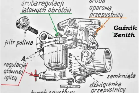 Schemat gaźnika Zenith. Objawy za niskiego poziomu paliwa w gaźniku mogą być związane z regulacją iglicy lub filtrem paliwa.