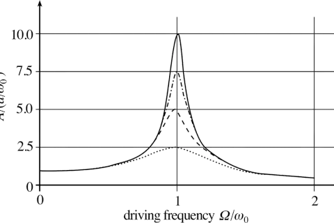 Diagramm zeigt die Amplitude der erzwungenen Schwingung in Abhängigkeit von der Anregungsfrequenz. Resonanzspitzen sind sichtbar.