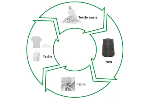 Materiał z recyklingu: Jak korzystać z ekologicznych tkanin?
