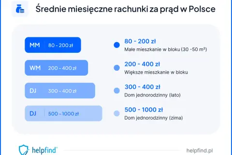 Ile kosztuje prąd w bloku? Średnie rachunki i sposoby na oszczędności.