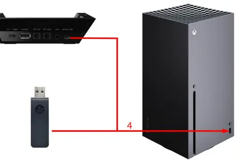 Schemat podłączania słuchawek bezprzewodowych do Xbox Series X: adapter USB do konsoli, stacja dokująca do adaptera.