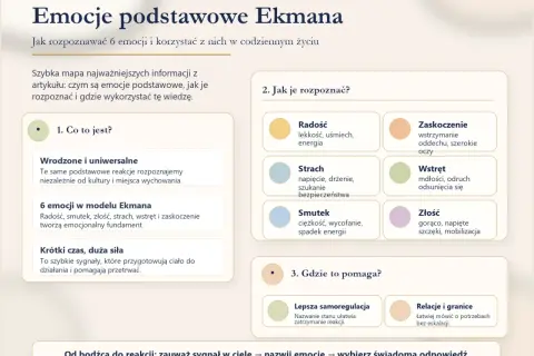 Mapa emocji Ekmana: radość, smutek, złość, strach, wstręt, zaskoczenie. Poznaj ich siłę i jak je rozpoznać, by lepiej zarządzać reakcjami.
