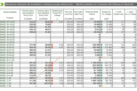 Tabela przedstawia miesięczne statystyki cen energii elektrycznej, w tym średnioważony kurs transakcji w PLN/MWh i EUR/MWh, wolumen obrotu oraz zmiany cen.