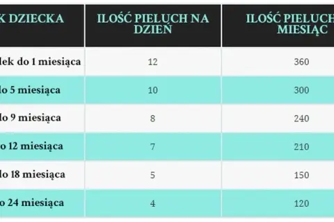 Ile pampersów kupić na początek, aby uniknąć nieprzyjemnych niespodzianek?