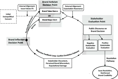 Diagram illustrating the brand activism decision process, from initial concern to stakeholder evaluation and issue resolution.