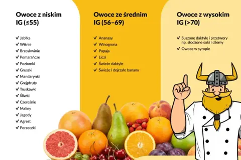 Tabela owoców z niskim, średnim i wysokim indeksem glikemicznym. Czereśnie mają niski IG.