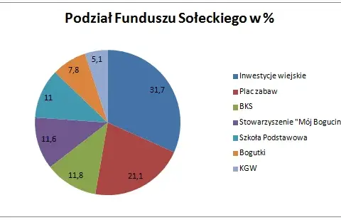 Fundusz sołecki: Rewelacyjne sposoby wydania pieniędzy w twojej miejscowości