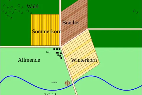 Schema der Dreifelderwirtschaft im Mittelalter: Wald, Sommerkorn, Brache, Winterkorn, Allmende, Dorf, Mühle und Weide.