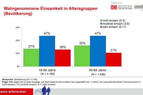 Balkendiagramm zeigt, dass 47% der 18-59-Jährigen und 47% der 60-69-Jährigen sich moderat einsam fühlen. Dies kann zu Depressionen führen.