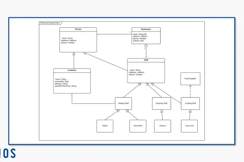 Diagramme de classe représentant l'organisation d'un restaurant, avec des classes comme Personne, Client, Restaurant, Personnel et leurs spécialisations.