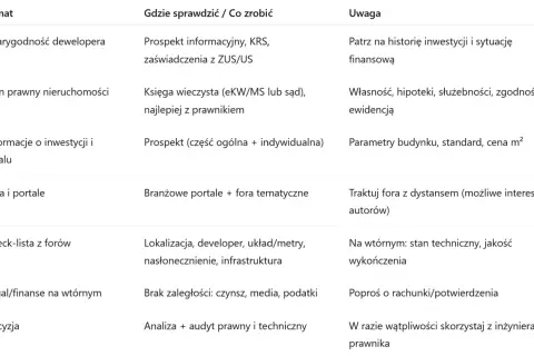 Kompleksowa lista pytań do dewelopera kup bezpiecznie!