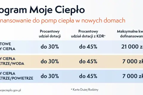 Dofinansowanie do pompy ciepła: Przewodnik po wniosku i programach