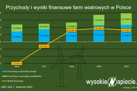 Ile elektrowni wiatrowych w Polsce? Liczba, moc i przyszłość