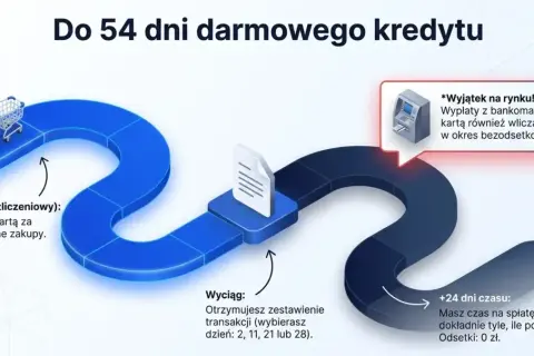 Nowa karta Santander oferuje do 54 dni darmowego kredytu. Płacisz nią za zakupy, a potem masz czas na spłatę bez odsetek.