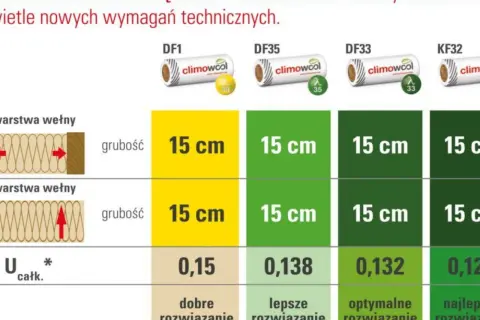Tabela porównuje rozwiązania z wełną skalną 10 cm, pokazując grubości i współczynniki U dla różnych typów.