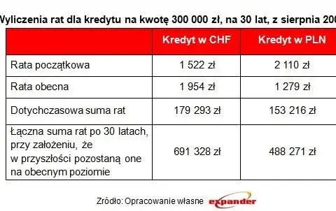 Ile osób wzięło kredyt we frankach? Z miliona zostało 300 tys.