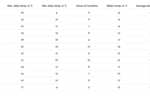 Tabelle zeigt Wetterdaten für Andalusien. Mai bis September sind die beste Reisezeit Andalusien mit viel Sonne und warmem Wasser.
