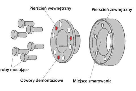 Ilustracja przedstawia śruby mocujące, pierścień wewnętrzny z otworami demontażowymi i pierścień zewnętrzny.