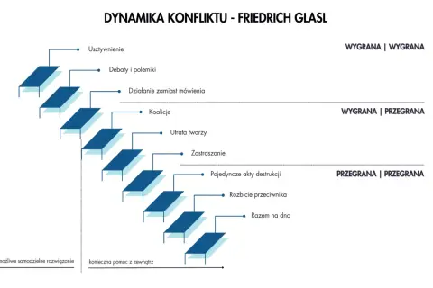 Schemat dynamiki konfliktu Friedricha Glasla pokazuje eskalację od usztywnienia do wzajemnej destrukcji.