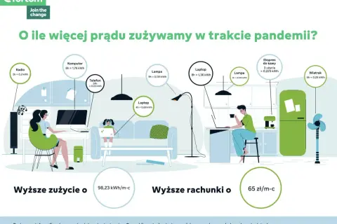 Infografika pokazuje wzrost zużycia prądu w domu podczas pandemii: komputer, laptopy, radio, lampy, ekspres do kawy i wiatrak.