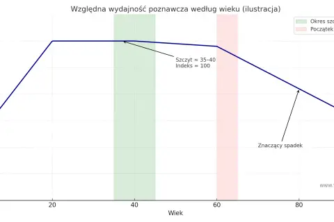 Wykres pokazuje, jak zmienia się wydajność poznawcza z wiekiem. Szczyt osiąga ok. 35-40 lat, a potem zaczyna spadać. Poziom IQ jest tu kluczowy.