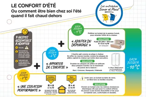 Ajouter du déphasage avec un isolant performant pour un confort d'été optimal. Gain jusqu'à -1°C.