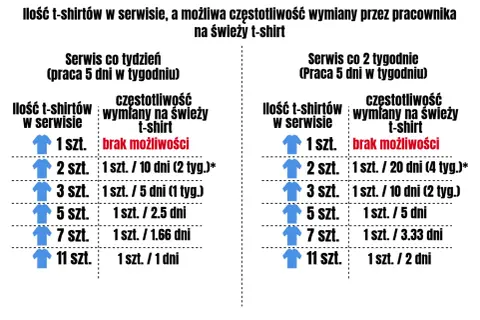 Tabela przydziału odzieży roboczej rozporządzenie: ilość t-shirtów w serwisie i częstotliwość wymiany na świeży.