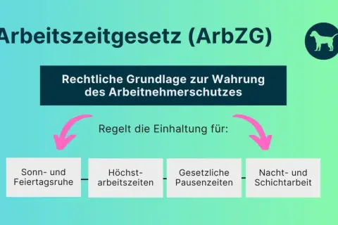 Das Arbeitszeitgesetz (ArbZG) regelt die Einhaltung von Sonn- und Feiertagsruhe, Höchstarbeitszeiten, gesetzlichen Pausenzeiten sowie Nacht- und Schichtarbeit.