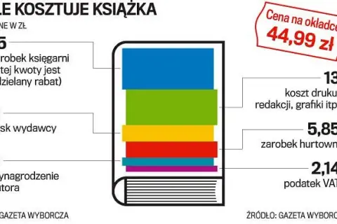 Ile zarabia autor książek dla dzieci? Miliony czy grosze?