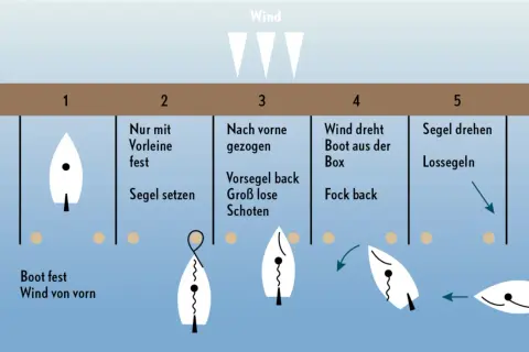 Sequenza di manovre di una barca a vela: dal vento frontale al lasco, mostrando il significato di ogni azione per la navigazione.