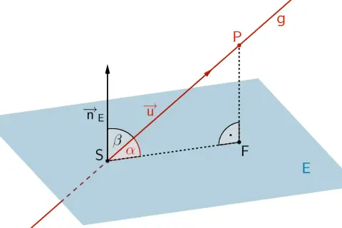 Geometrische Darstellung des Winkels zwischen einer Ebene (E) und einer Geraden (g). Der Winkel $\alpha$ zeigt die Neigung der Geraden zur Ebene.