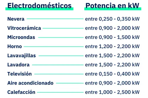 Tabla de consumo de electrodomésticos en watts: Nevera (0.25-0.35 kW), Vitrocerámica (0.9-2.0 kW), Microondas (0.9-1.5 kW), Horno (1.2-2.2 kW), Lavavajillas (1.5-2.2 kW), Lavadora (1.5-2.2 kW), Televisión (0.15-0.4 kW), Aire acondicionado (0.9-2.0 kW),...