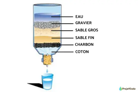 Schéma d'une installation filtre à eau maison : eau, gravier, sable gros, sable fin, charbon, coton. L'eau filtrée tombe dans un verre.