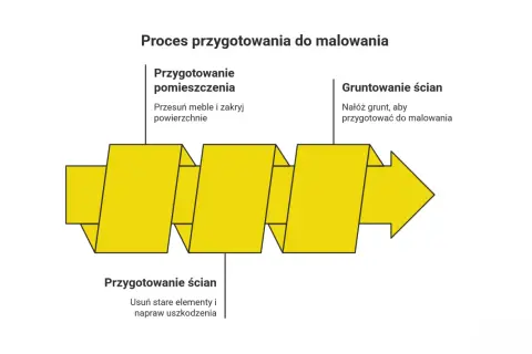 Malowanie pokoju: Przygotowanie krok po kroku. Uniknij błędów!