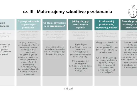 Przykłady przekonań: "Nie wiem, co chcę robić w życiu, bo nie jestem kreatywna." vs. "Mogę rozbudzić moją kreatywność, bo to umiejętność, a nie dar.