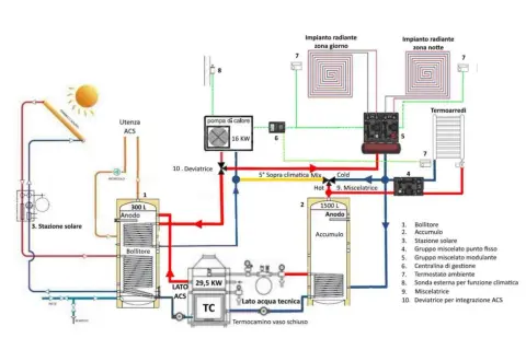 Schema impianto riscaldamento a pavimento con pannelli solari, pompa di calore e termocamino.