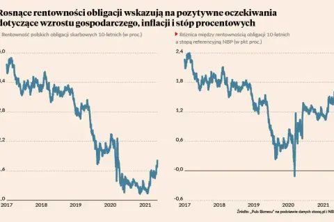 Rentowność obligacji 10-letnich: aktualne dane i prognozy na przyszłość