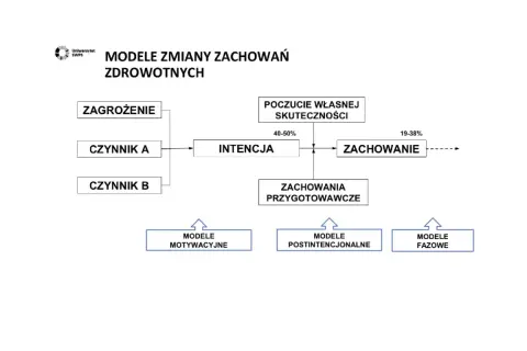Diagram przedstawia modele zmiany zachowań zdrowotnych, uwzględniając zagrożenie, czynniki, intencję, poczucie własnej skuteczności i zachowanie. Teoria samodeterminacji jest tu kluczowa.