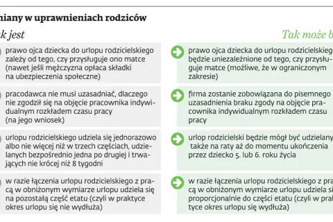 Zmiany w uprawnieniach rodziców: prawo ojca do urlopu rodzicielskiego może być niezależne od matki, a urlop udzielany na raty.