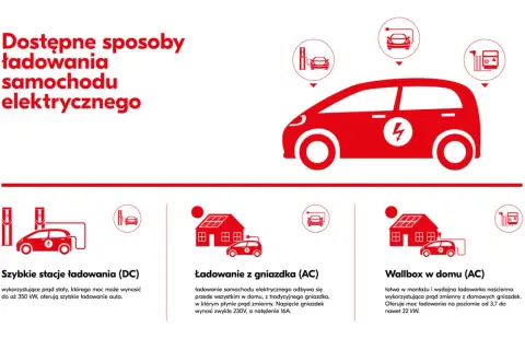 Ilustracja przedstawia czerwony samochód elektryczny i ikony symbolizujące różne sposoby ładowania.