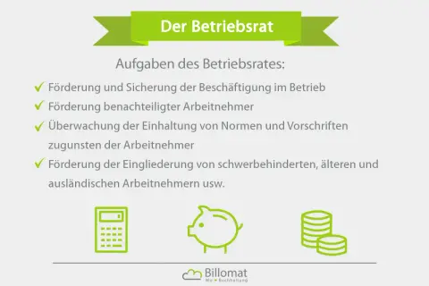 Der Betriebsrat: Aufgaben wie Förderung der Beschäftigung, Unterstützung benachteiligter Arbeitnehmer und Überwachung von Vorschriften. Icons zeigen Rechner, Sparschwein und Münzen.