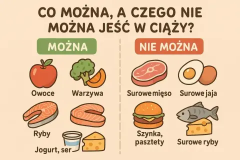 W ciąży można jeść owoce, warzywa, ryby, jogurt i ser. Czego nie można jeść w ciąży? Surowego mięsa, jaj, ryb, szynki i pasztetów.