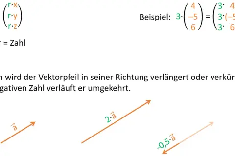 Skalare Multiplikation: Ein Vektor wird mit einer Zahl multipliziert, was seine Länge verändert. Beispiel: 3 mal ein Vektor.