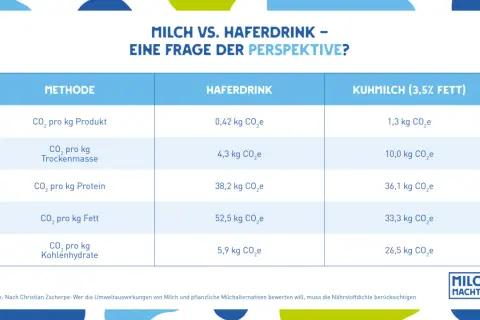 Vergleich von Milch und Haferdrink: CO₂-Fußabdruck pro kg Protein. Hafermilch hat 38,2 kg CO₂e, Kuhmilch 36,1 kg CO₂e.