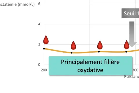 Courbe de lactatémie en fonction de la puissance. Le texte indique "Principalement filière oxydative", suggérant une faible production d'acide lactique.