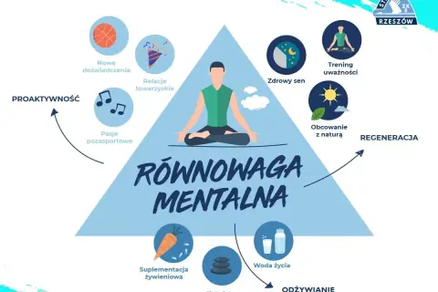 Ilustracja przedstawia elementy wspierające równowagę mentalną: proaktywność, regenerację i odżywianie.