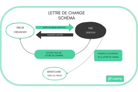 Schéma expliquant la lettre de change : un créancier (tireur) vend des biens/services à un débiteur (tiré) avec paiement différé, via un accord de lettre de change, pour un paiement à l'échéance au bénéficiaire.