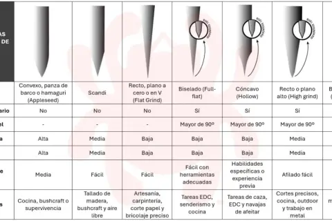 Tabla comparativa de tipos de filos de cuchillos: Convexo, Scandi, Flat Grind, Full-flat, Hollow, High grind y Chisel grind, detallando sus características y usos.