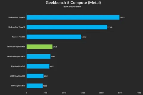 Wykres porównuje wydajność kart graficznych, gdzie Intel UHD Graphics 630 osiąga 4512 punktów, ustępując Iris Plus Graphics 655.